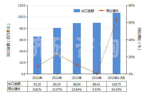 2011-2015年9月中國打樁機及拔樁機(HS84301000)出口總額及增速統(tǒng)計